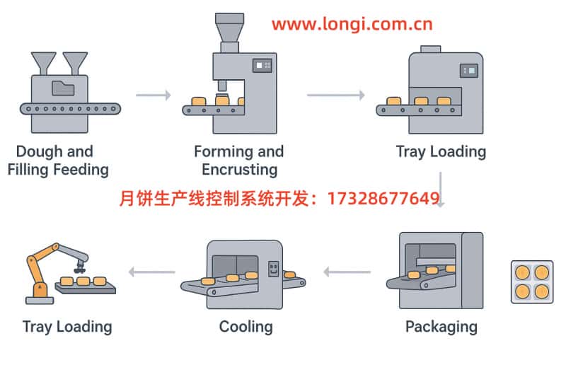 月餅生產線（xiàn）示意圖.jpg