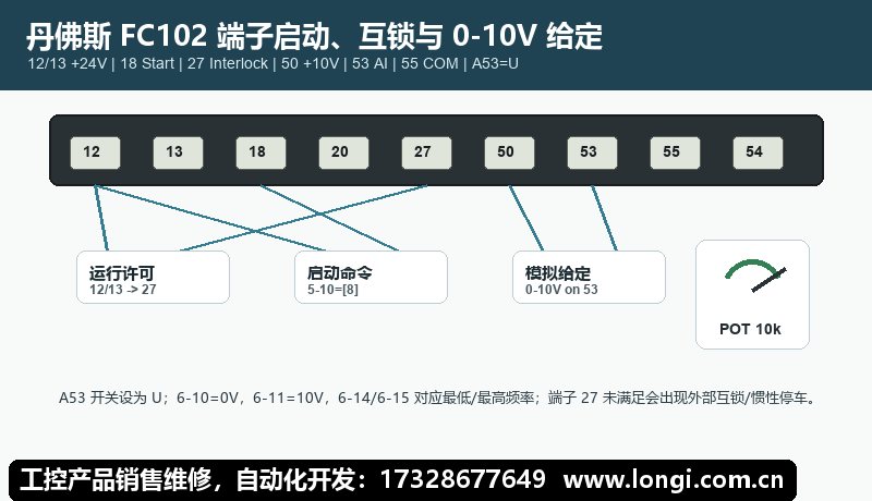 丹佛斯 FC102 端子（zǐ）啟動、外部互鎖與 0-10V 電位器調速接線