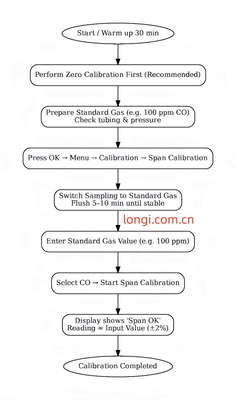 ABB_EL3020_Span_Calibration_Flowchart.jpg