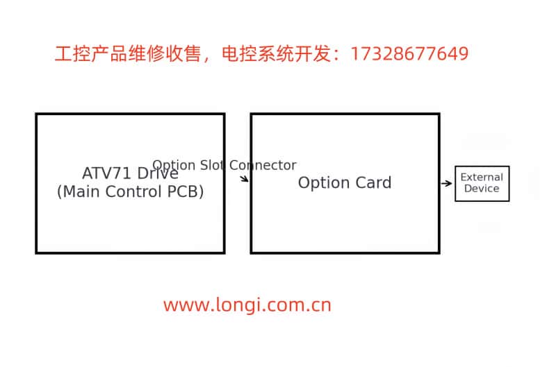 ATV71主控板與（yǔ）選件（jiàn）卡連接圖.jpg