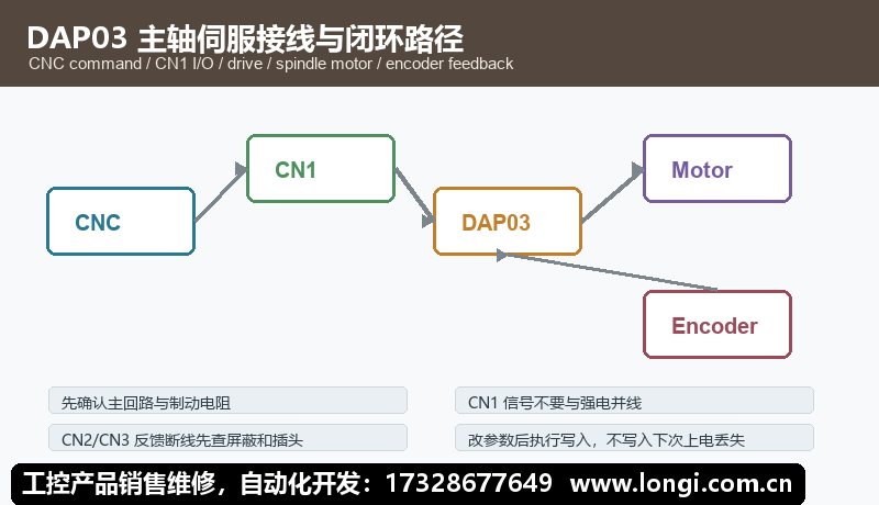 廣數DAP03主（zhǔ）軸伺服CN1 CN2 CN3接線和閉環控製